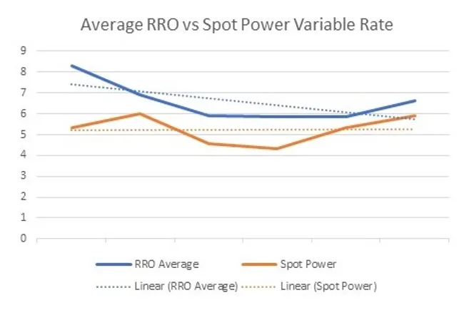 Consumers on Government Regulated Rate (RRO) are Overpaying for Electricity