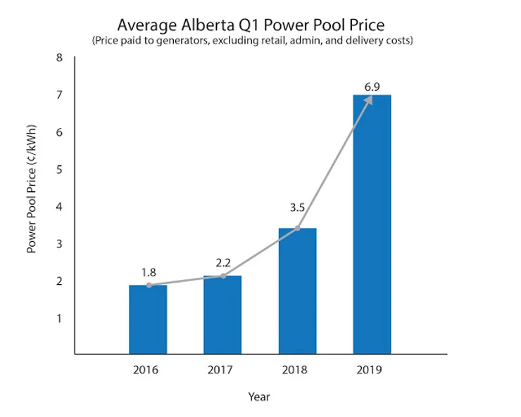 Can the Problems in Alberta’s Electricity Market be Fixed?