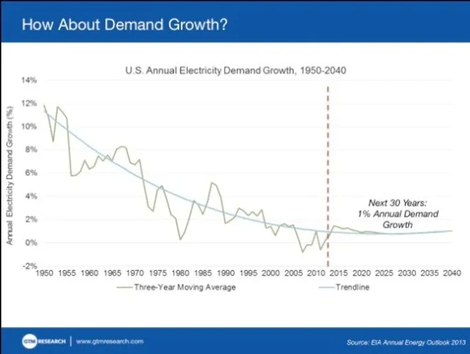 a De-evolution to Distributed Generation